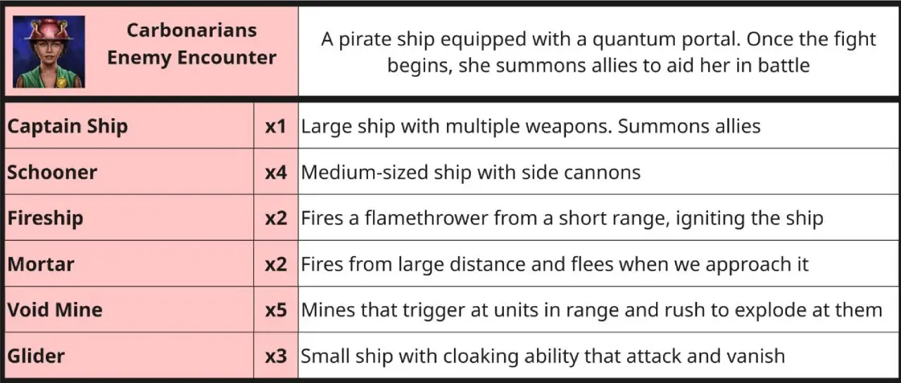 Divine Meal - Solar Sails - Quest Design - Encounter 1