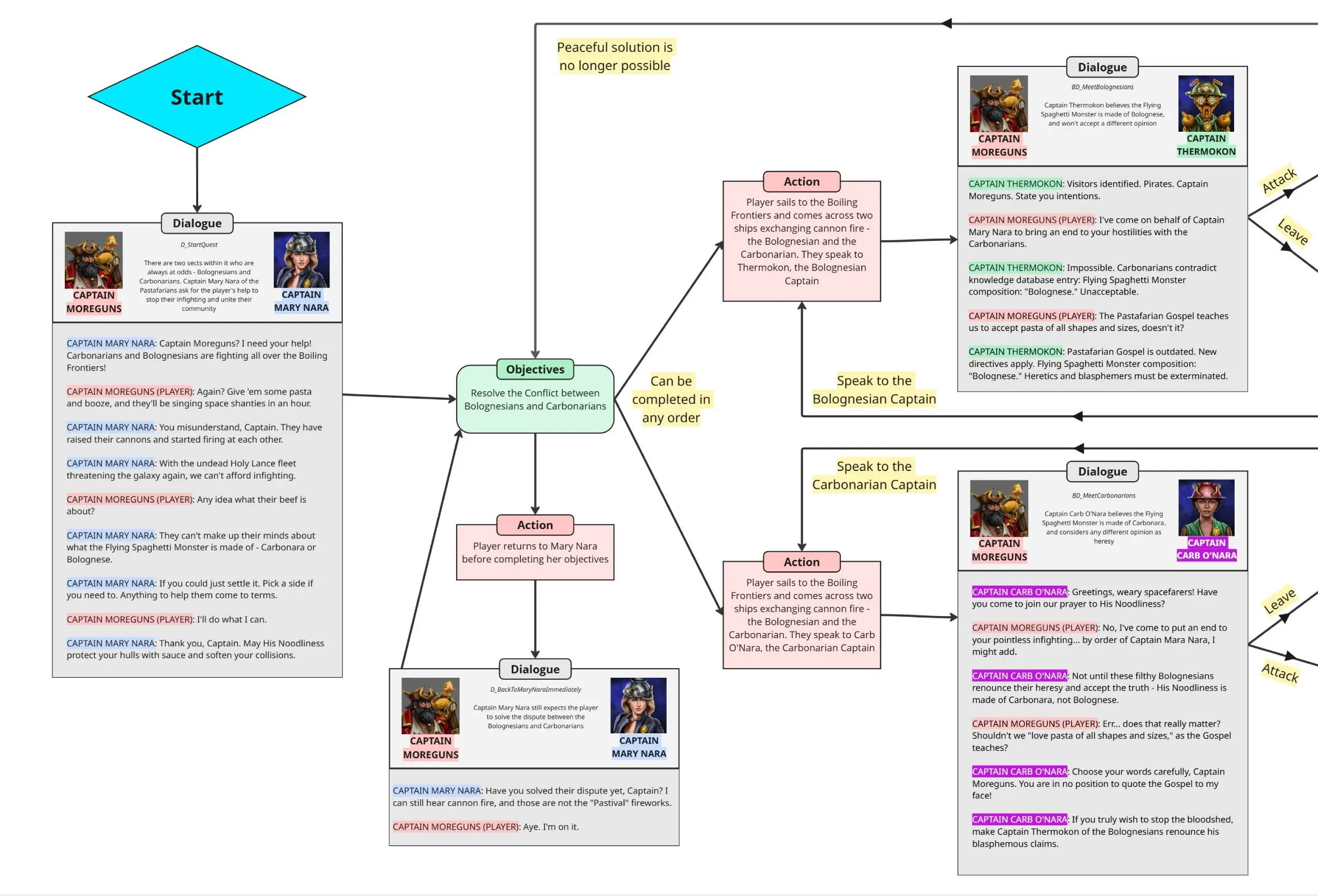 Divine Meal - Solar Sails - Quest Design - Frame 1
