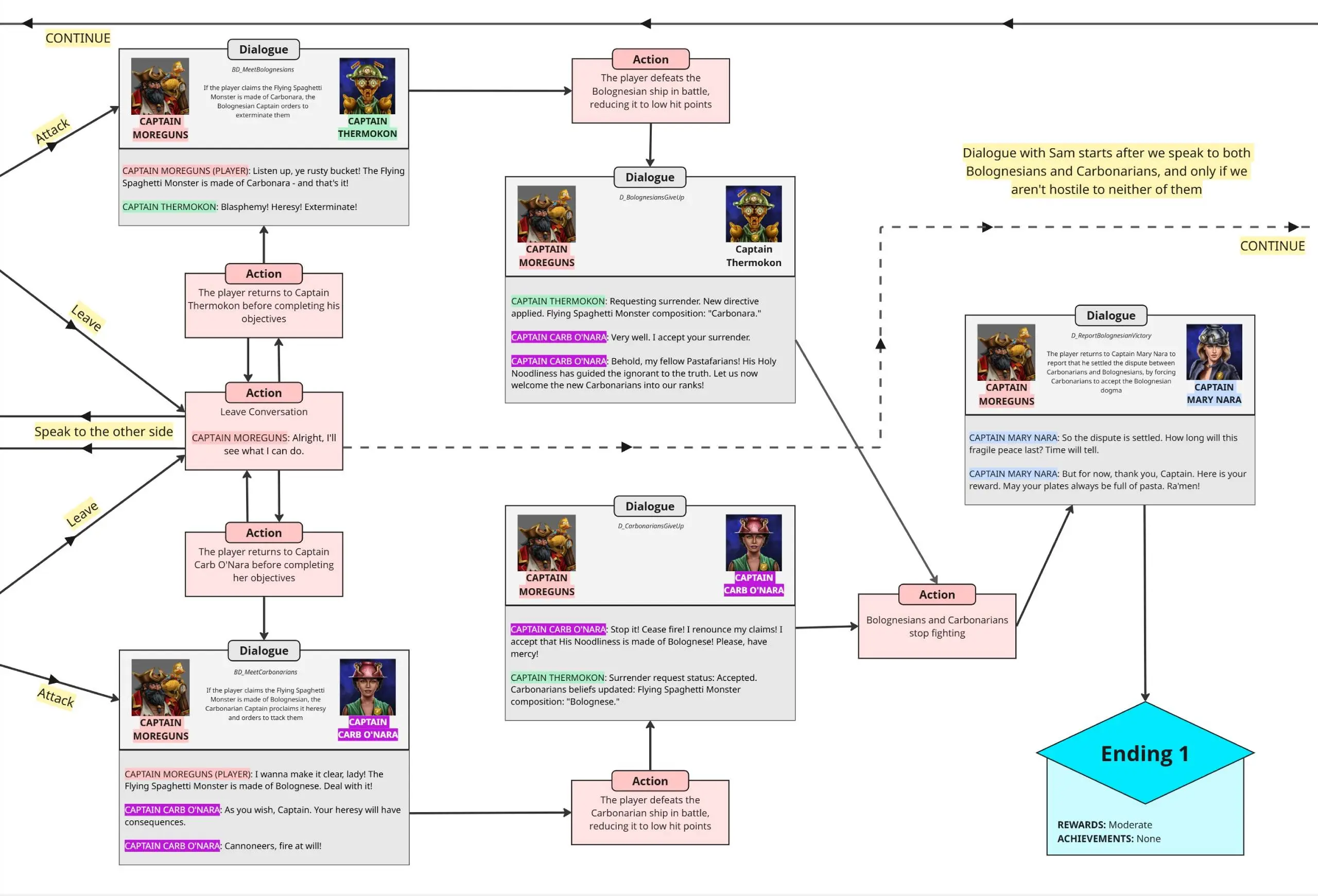 Divine Meal - Solar Sails - Quest Design - Frame 2