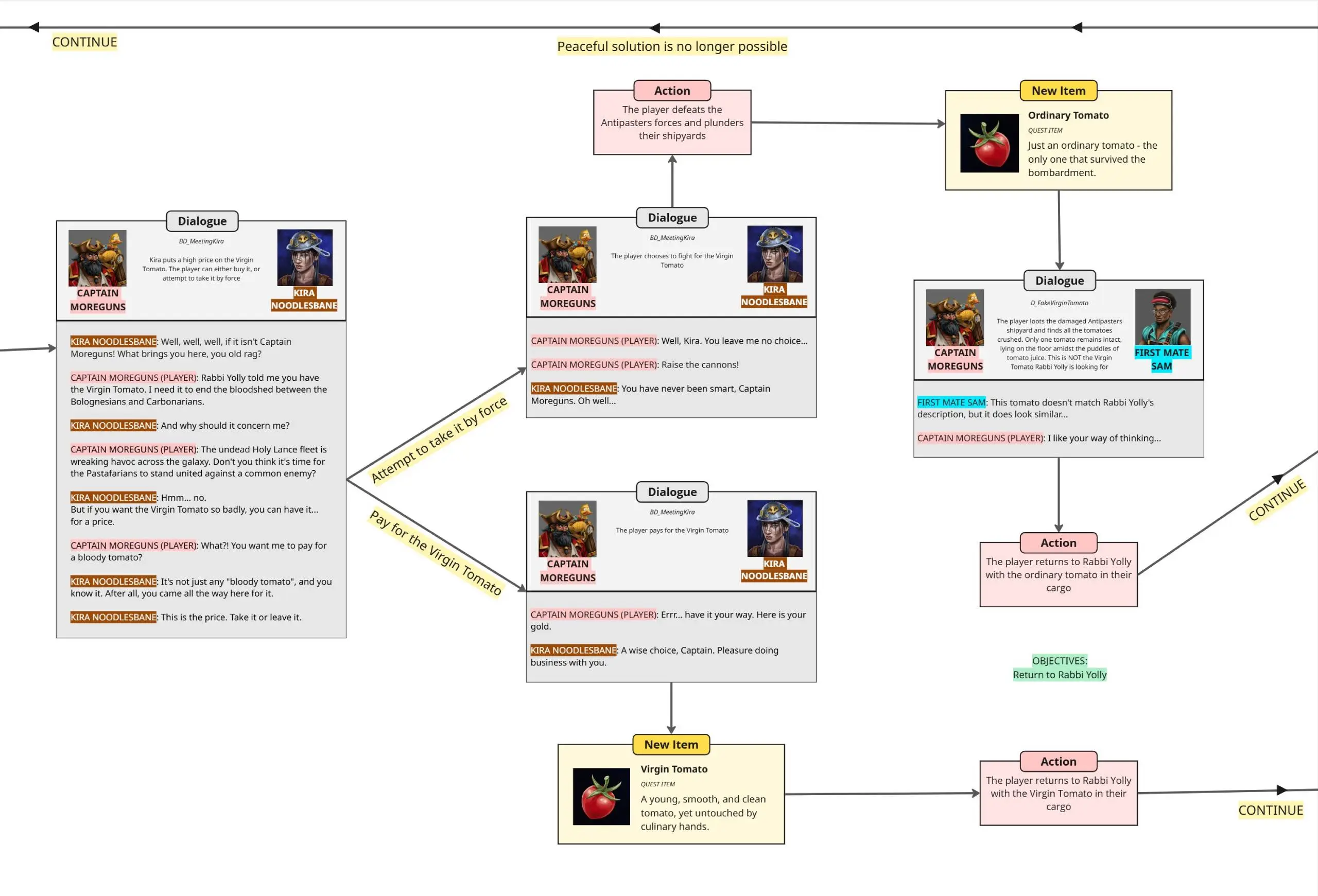 Divine Meal - Solar Sails - Quest Design - Frame 4