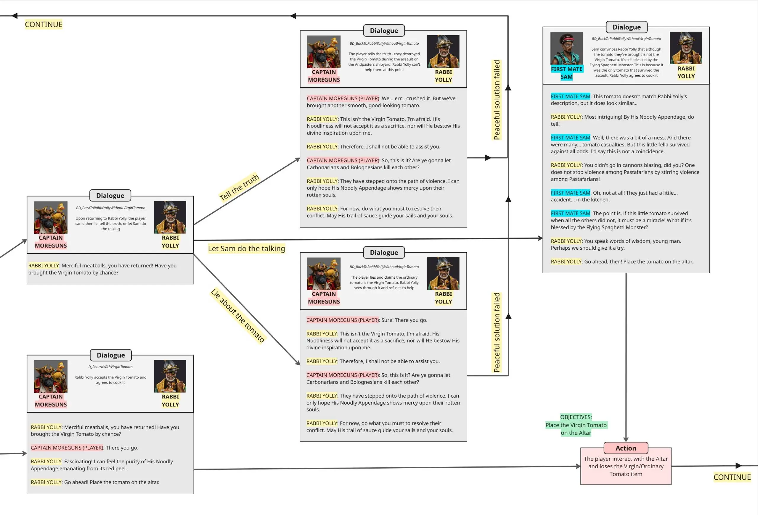 Divine Meal - Solar Sails - Quest Design - Frame 5