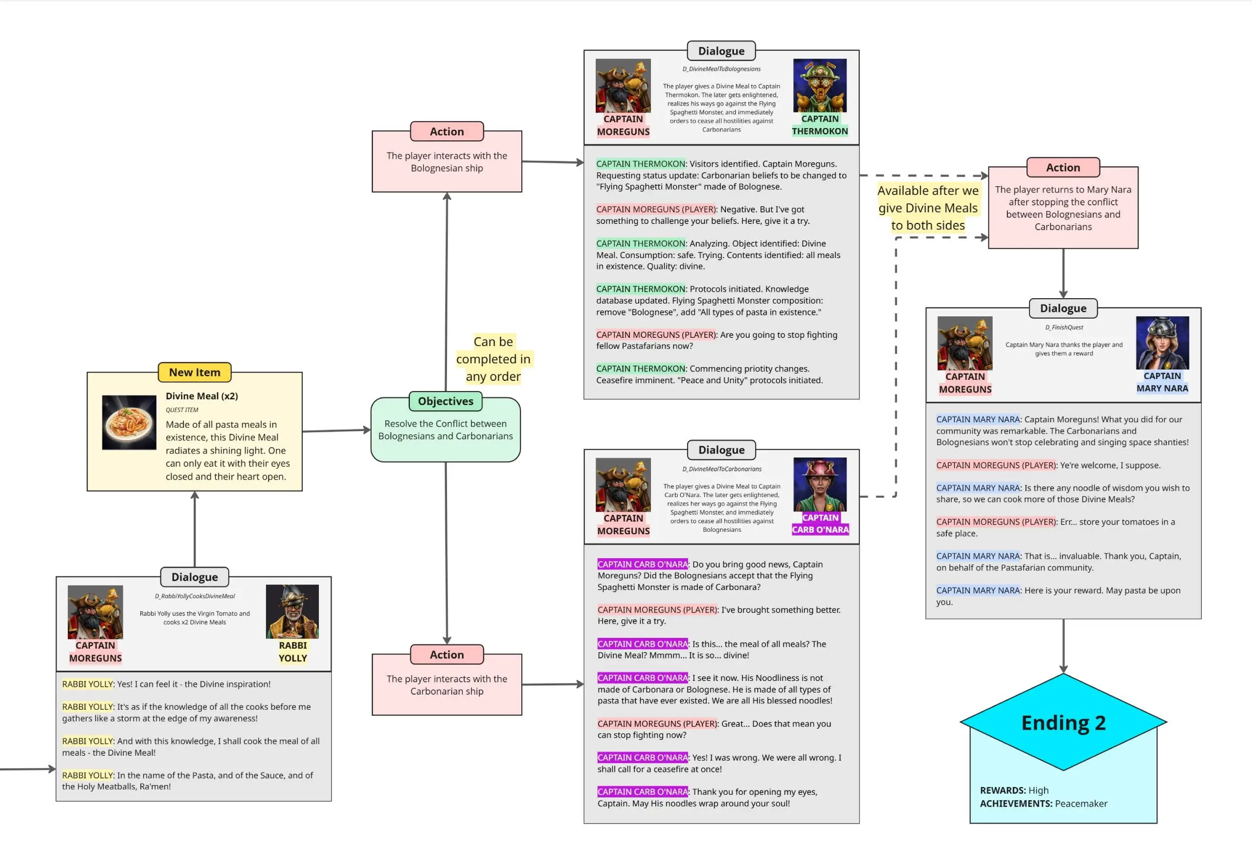 Divine Meal - Solar Sails - Quest Design - Frame 6