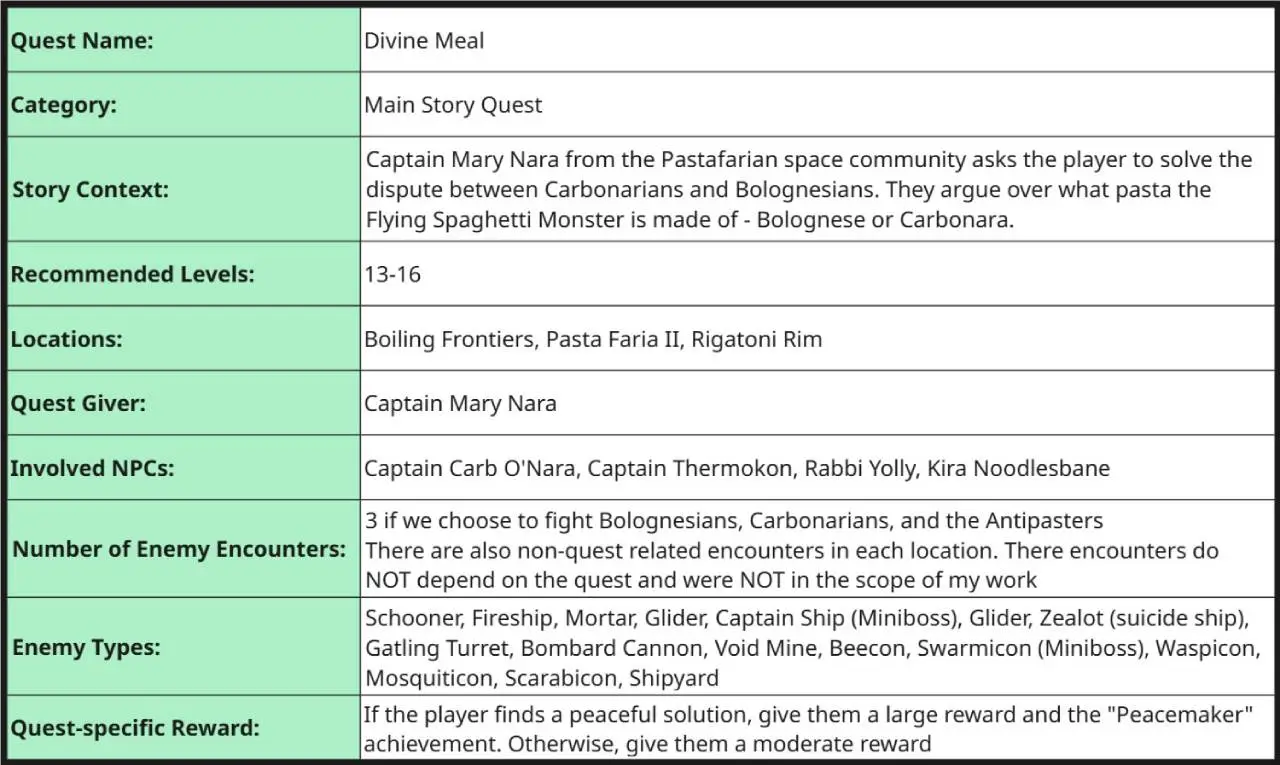 Divine Meal - Solar Sails - Quest Design - Info
