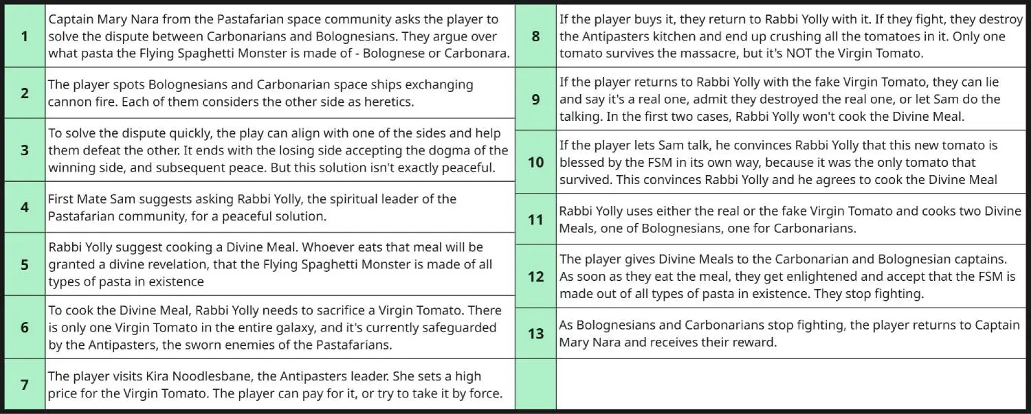 Divine Meal - Solar Sails - Quest Design - Outline