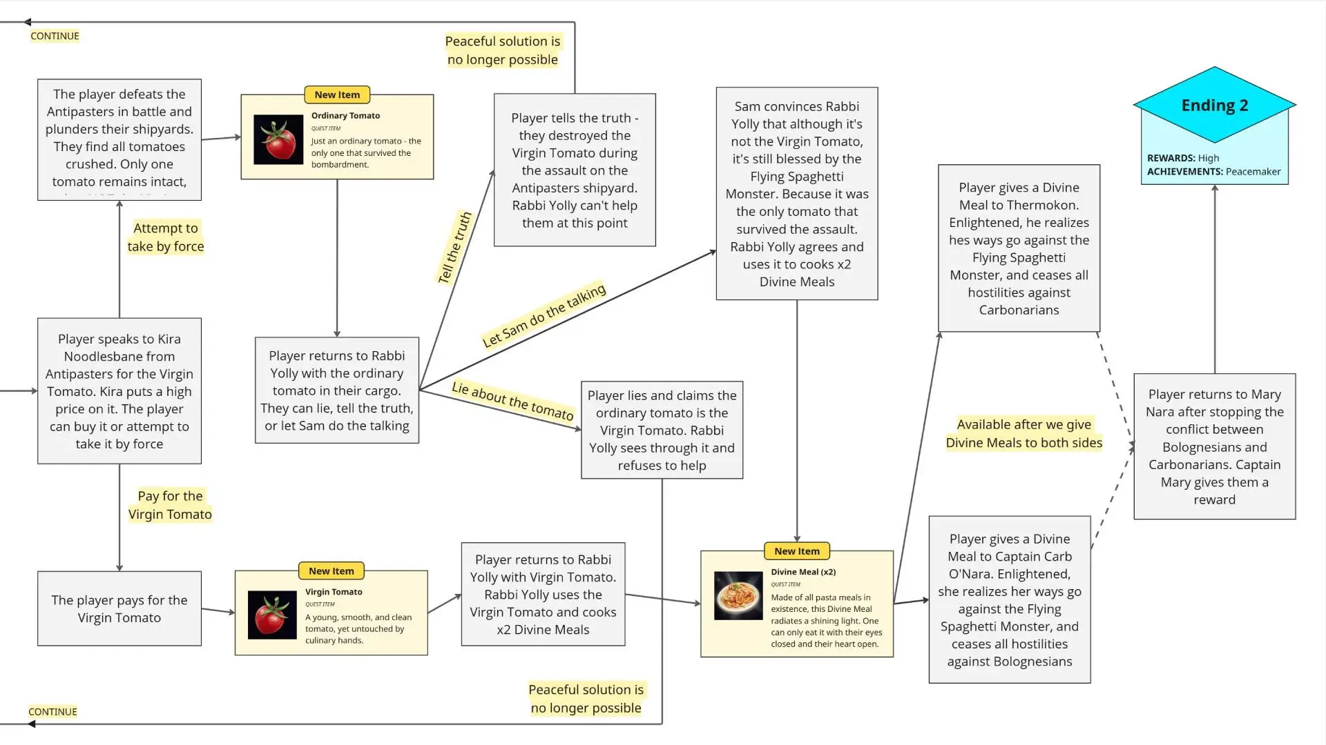 Divine Meal - Solar Sails - Quest Design - Sketch 2