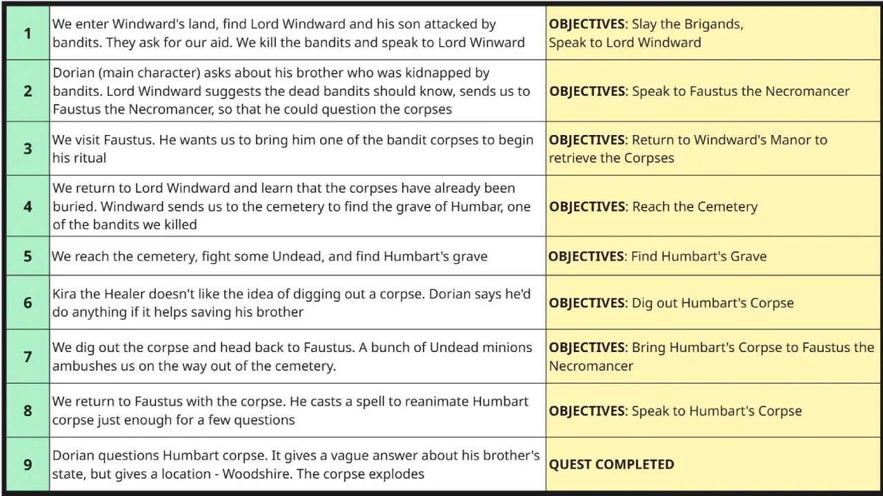 Quest Design - Five Heroes - Quest Outline